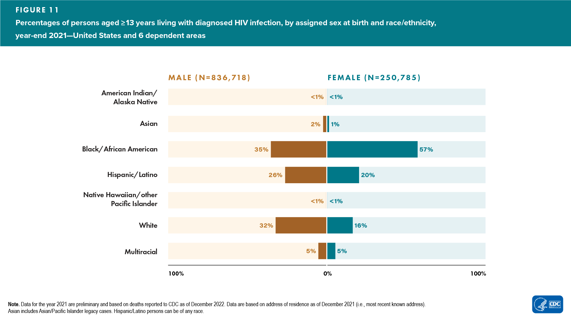 In 2021, in the United States and 6 dependent areas, the percentage of persons aged ≥13 years living with diagnosed HIV infection was 35% among Black/African American males (assigned sex at birth) and 57% among Black/African American females (assigned sex at birth).
