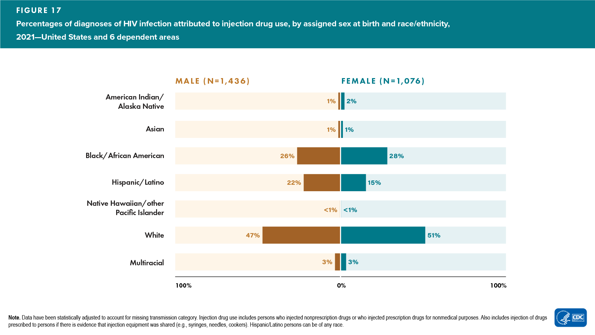 In 2021, among diagnoses of HIV infection attributed to injection drug use, White males and females had the highest percentage of diagnoses by race, 47% and 51%, respectively.