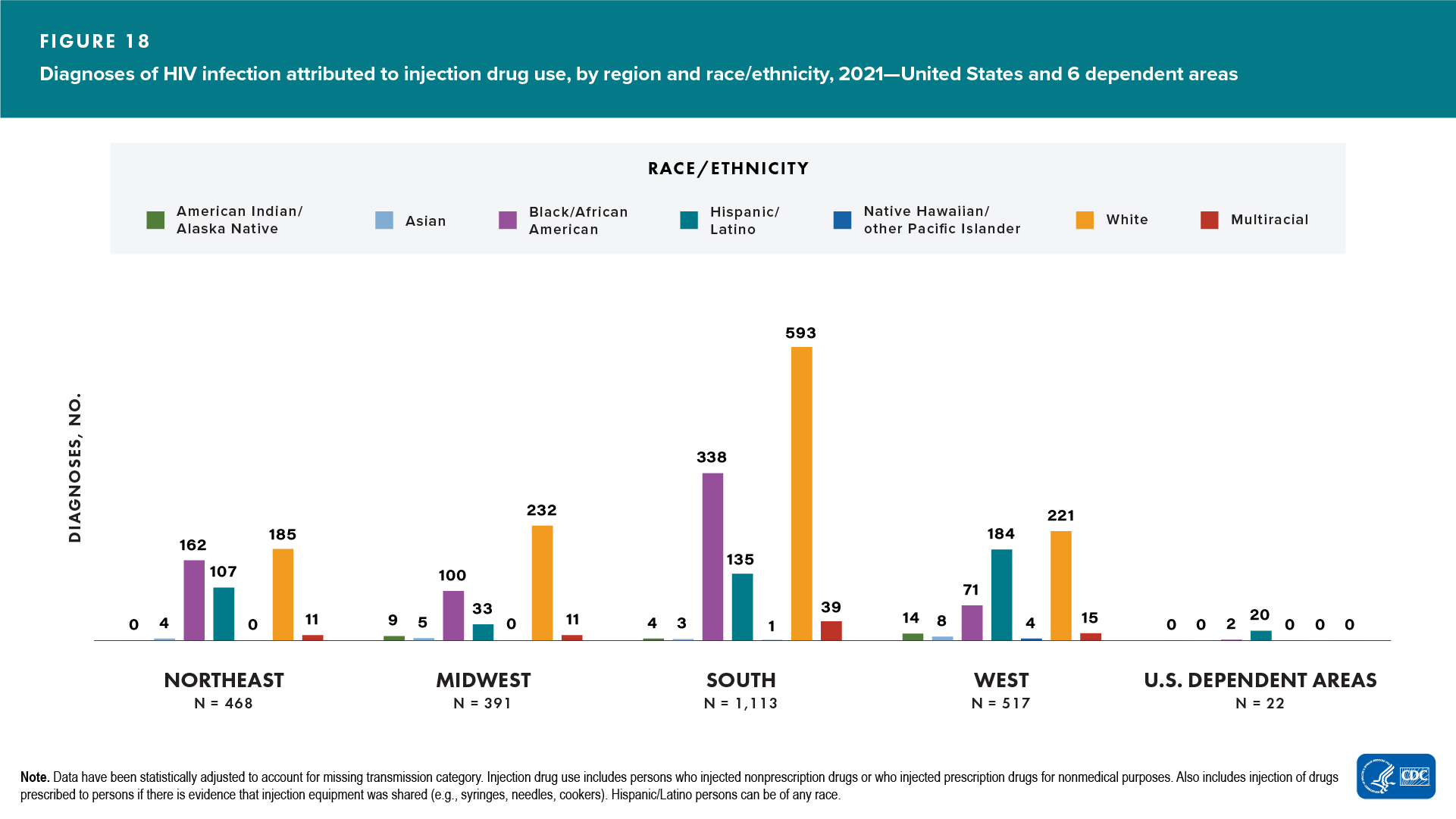 In 2021, among diagnoses of HIV infection attributed to injection drug use, White persons had the highest number of diagnoses in the Northeast, Midwest, South, and West. Hispanic/Latino persons had the highest number of diagnoses in U.S. dependent areas.