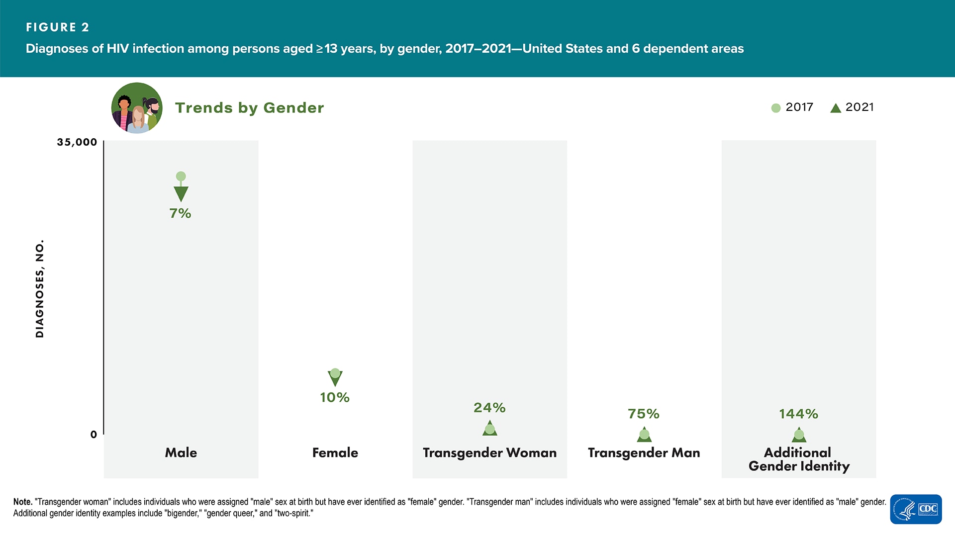 In 2021, compared to 2017, in the United States and 6 dependent areas, the number of diagnoses of HIV infection increased among transgender women, transgender men, and additional gender identity persons aged ≥13 years  and decreased among male and female persons aged ≥13 years.