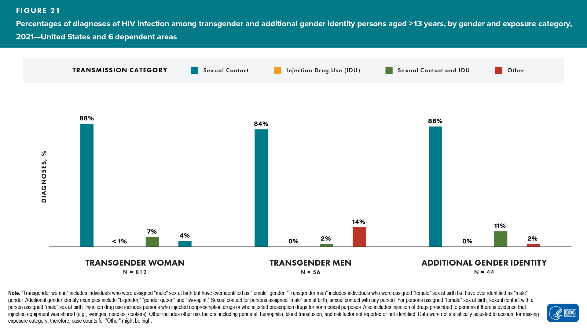 In 2021, in the United States and 6 dependent areas, infections attributed to sexual contact had the highest percentage for exposure categories among transgender women (88%), transgender men (84%), and additional gender identity persons (86%).