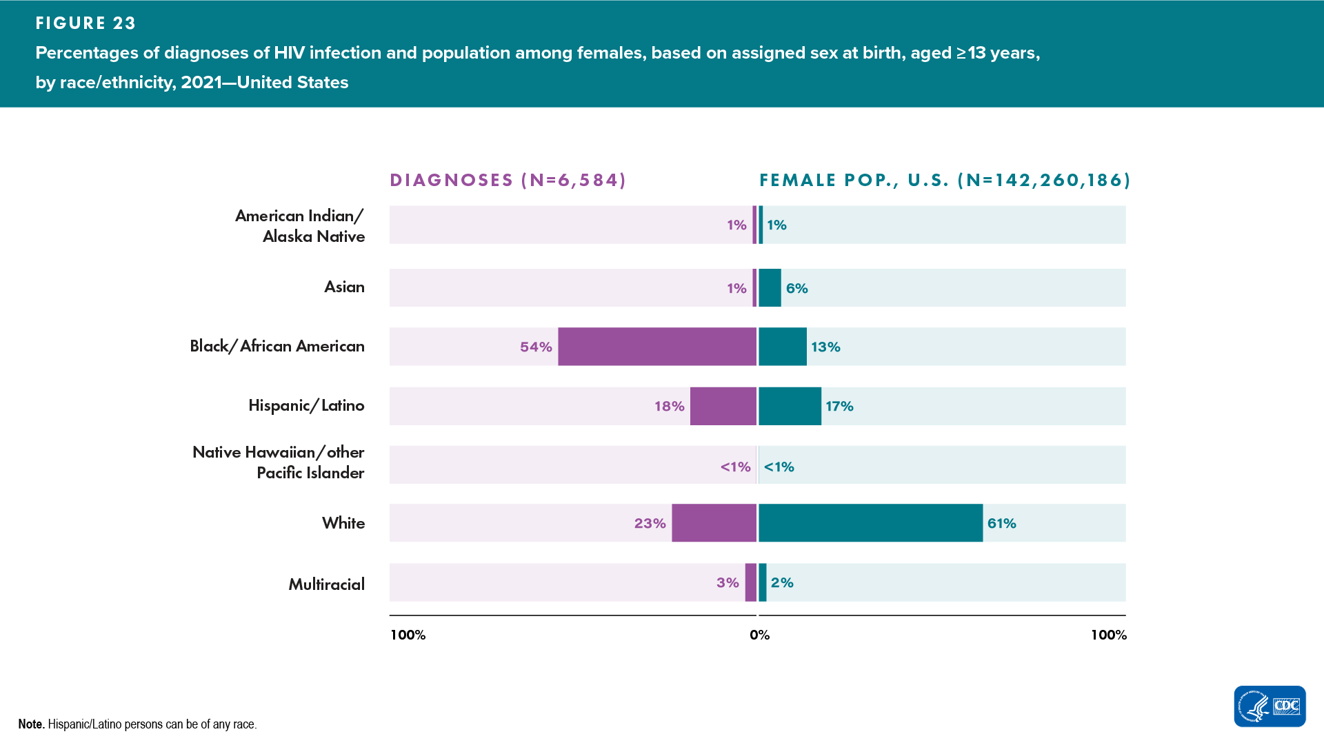 In 2021 in the United States, Black/African American females (assigned sex at birth) aged ≥ 13 years made up 13% of the female population, but HIV infection among this group accounted for 54% of diagnoses. White females (assigned sex at birth) aged ≥ 13 years made up 61% of the female population, and HIV infection among this group accounted for 23% of diagnoses. Hispanic/Latino females (assigned sex at birth) aged ≥ 13 years made up 17% of the female population, and HIV infection among this group accounted for 18% of diagnoses.
