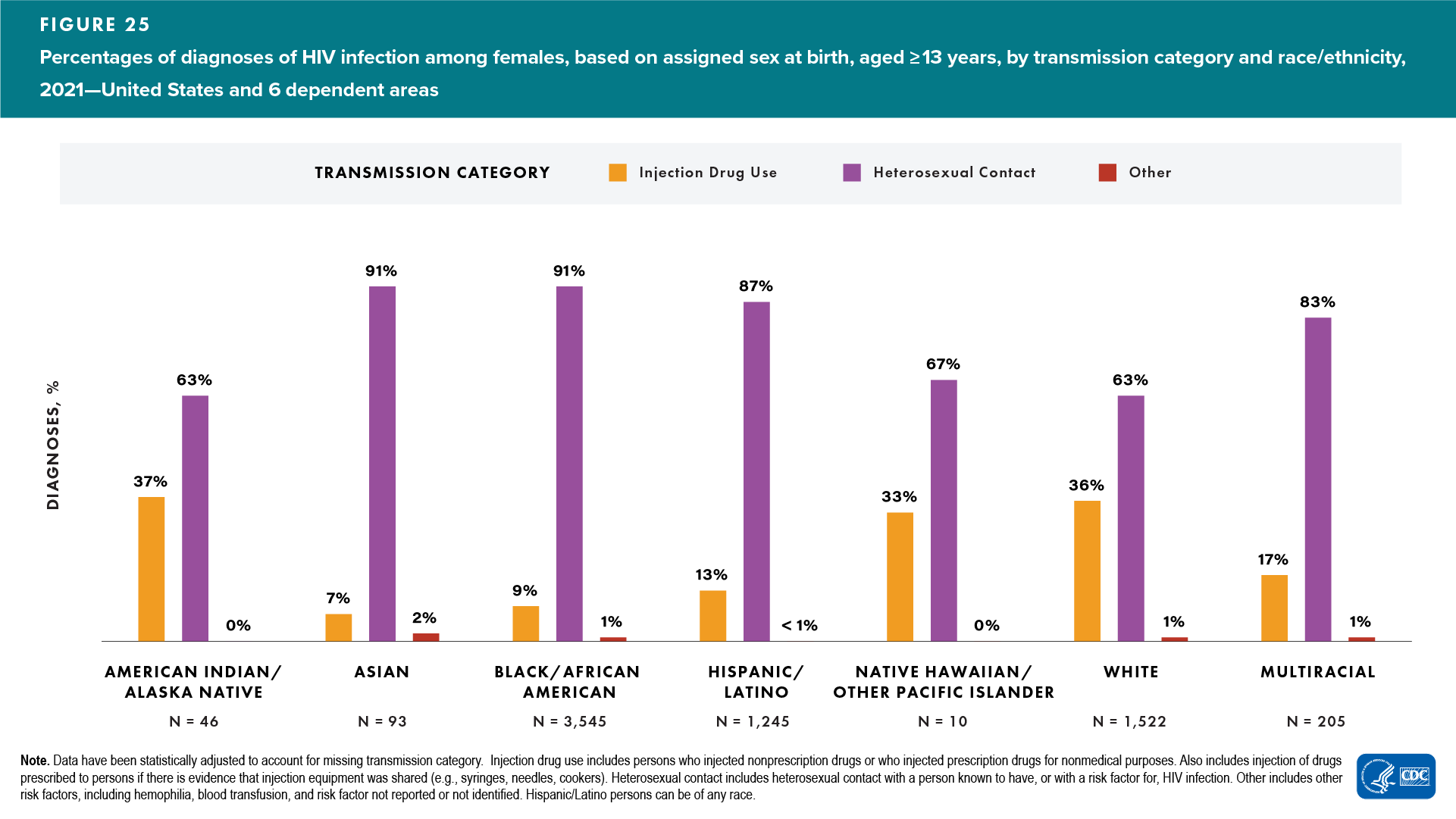 In 2021, in the United States and 6 dependent areas, infections attributed to heterosexual contact had the highest percentage for transmission categories among all females (assigned sex at birth) by race: American Indian/Alaska Native (63%), Asian (91%), Black/African American (91%), Hispanic/Latino (87%), Native Hawaiian/other Pacific Islander (67%), White (63%), and multiracial (83%).