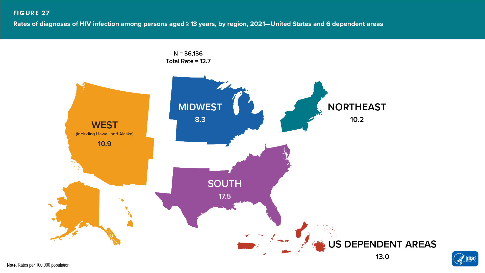 In 2021, the rates of diagnosis of HIV infection among persons aged ≥13 years were highest in the South (17.5 per 100,000 population), followed by the U.S. dependent areas (13.0) and the West (10.9).