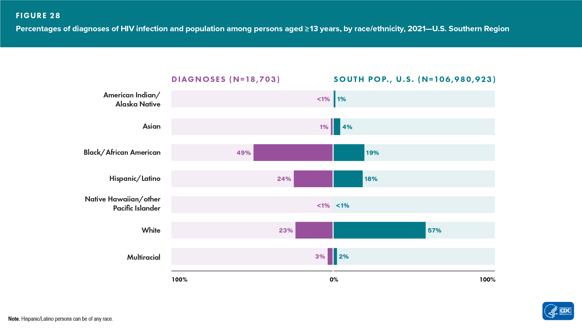 In 2021, Black/African American persons aged ≥ 13 years made up 19% of the South population, but HIV infection among this group accounted for 49% of diagnoses. White persons aged ≥ 13 years made up 57% of the South population, but HIV infection among this group accounted for 23% of diagnoses. Hispanic/Latino persons aged ≥ 13 years made up 18% of the South population, but HIV infection among this group accounted for 24% of diagnoses.