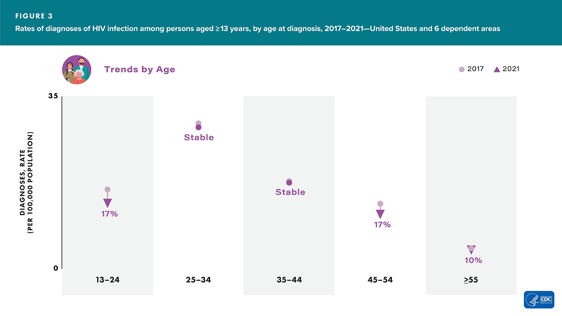 In 2021, compared to 2017, in the United States and 6 dependent areas, the rates among persons aged 13–24, 45–54, and ≥55 years decreased. The rates among persons aged 25–34 and 35-44 years remained stable.