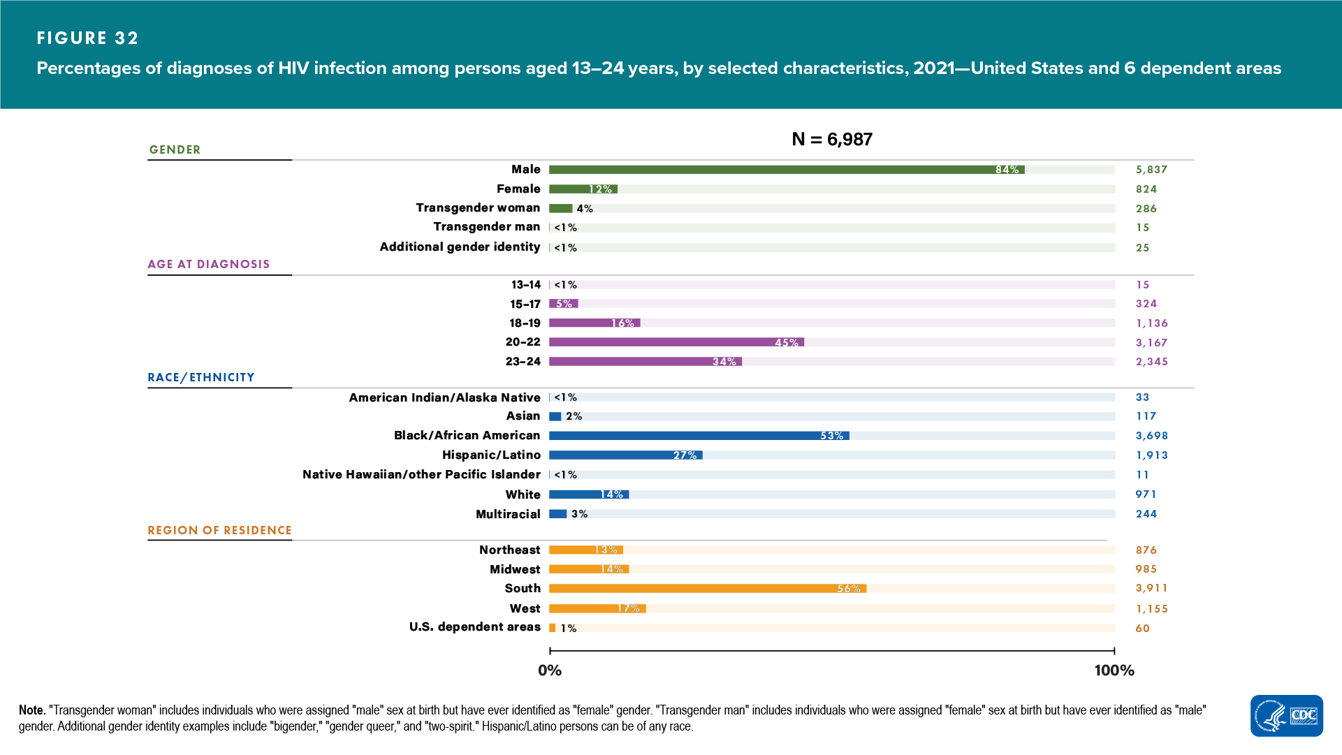 In 2021, among persons aged 13-24 years in the United States and 6 dependent areas, 84% of diagnoses of HIV infection were among male gender, 45% were among persons aged 20-22 years, 53% were among Black/African American persons, and 56% were among persons residing in the South.