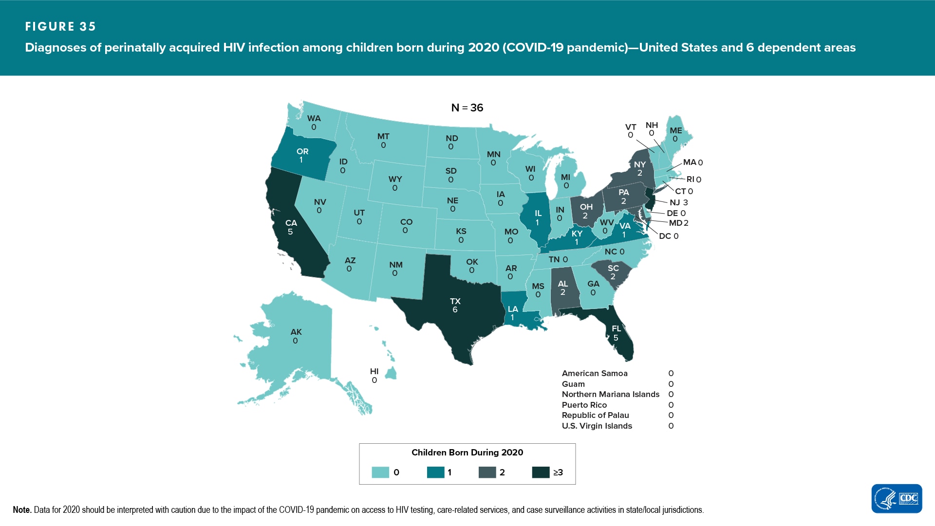 In the United States and 6 dependent areas, a total of 36 children born during 2020 received a diagnosis of HIV infection attributed to perinatal transmission. Forty-two areas in the United States and 6 dependent areas reported no perinatally acquired infections among infants born.
