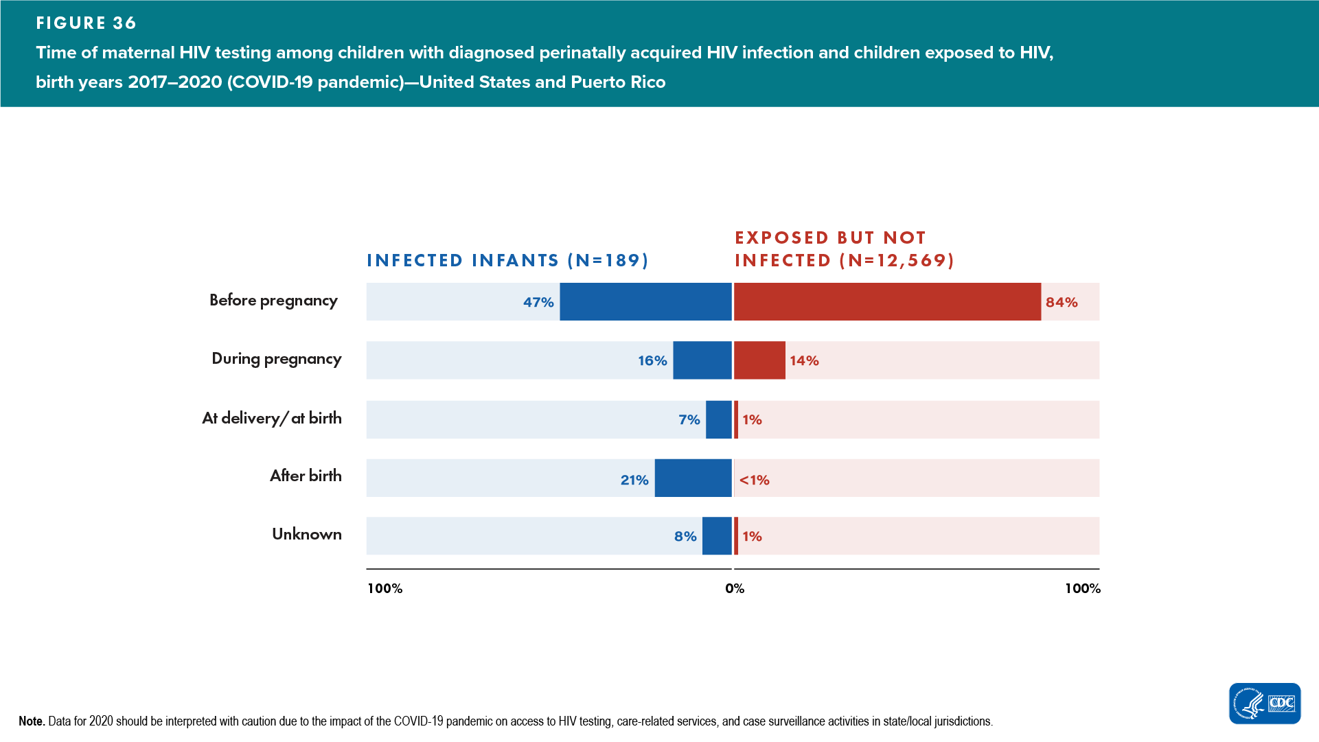 In 2021, compared to 2017, in the United States and Puerto Rico, among the 189 children born with diagnosed, perinatally acquired HIV infection, 47% were born to mothers who were tested before pregnancy. Among the 12,569 children born who were exposed to but not perinatally infected with HIV, 84% were born to mothers who were tested before pregnancy.