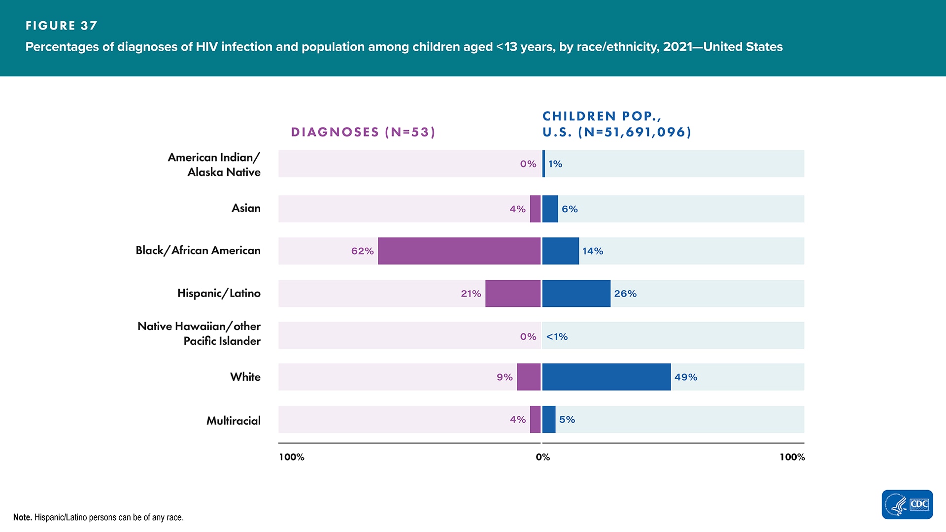 In 2021, among children in the United States, Black/African American children made up approximately 14% of the population of children but accounted for 62% of diagnoses of HIV infection. Hispanic/Latino children made up 26% of the population of children, but HIV infection among this group accounted for 21% of diagnoses. White children made up 49% of the population of children, but HIV infection among this group accounted for 9% of diagnoses.