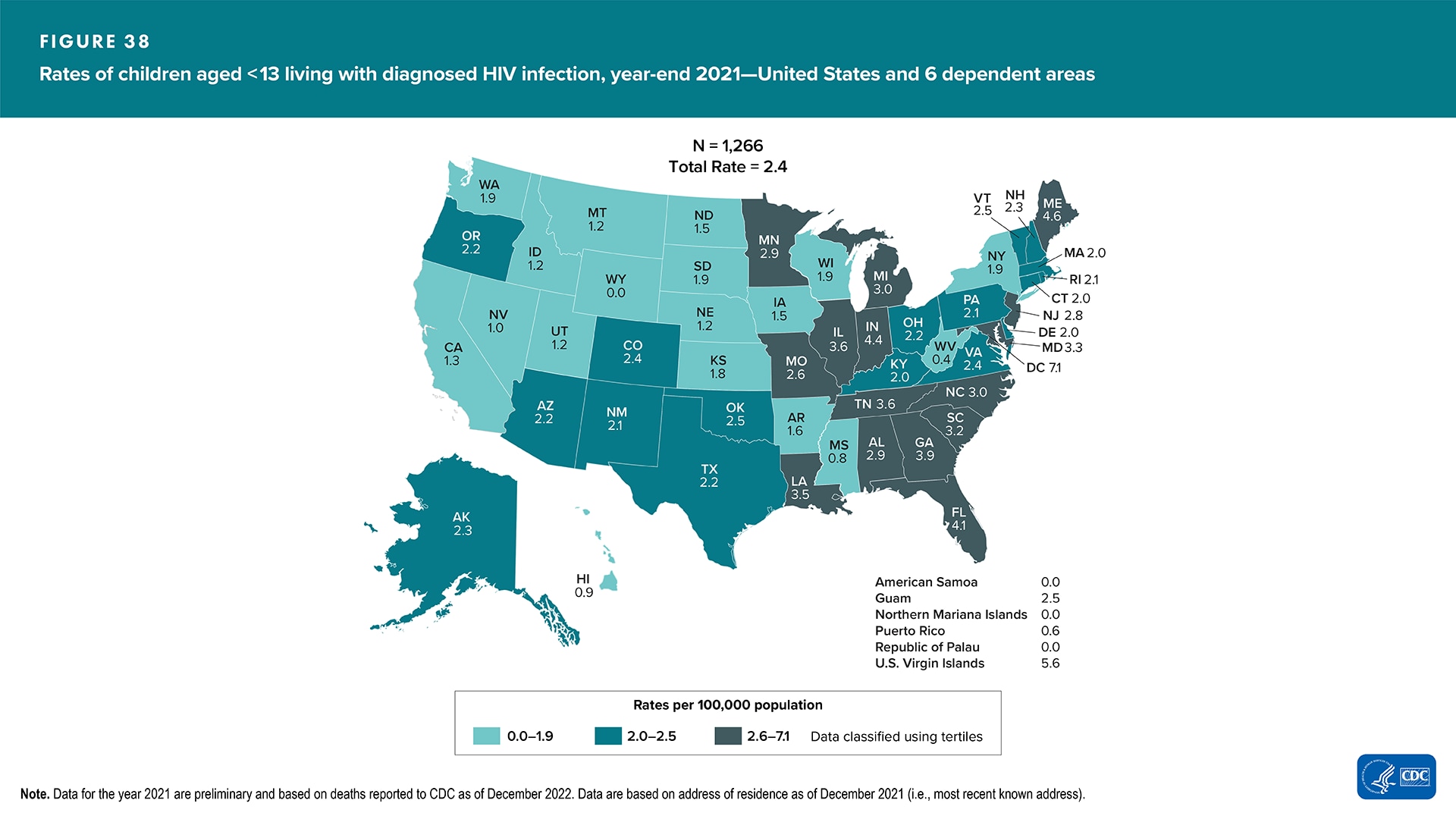 At year-end 2021 in the United States and 6 dependent areas, approximately 1,266 children were living with diagnosed HIV infection. The overall rate of persons aged < 13 years living with diagnosed HIV infection was 2.4 per 100,000 population.