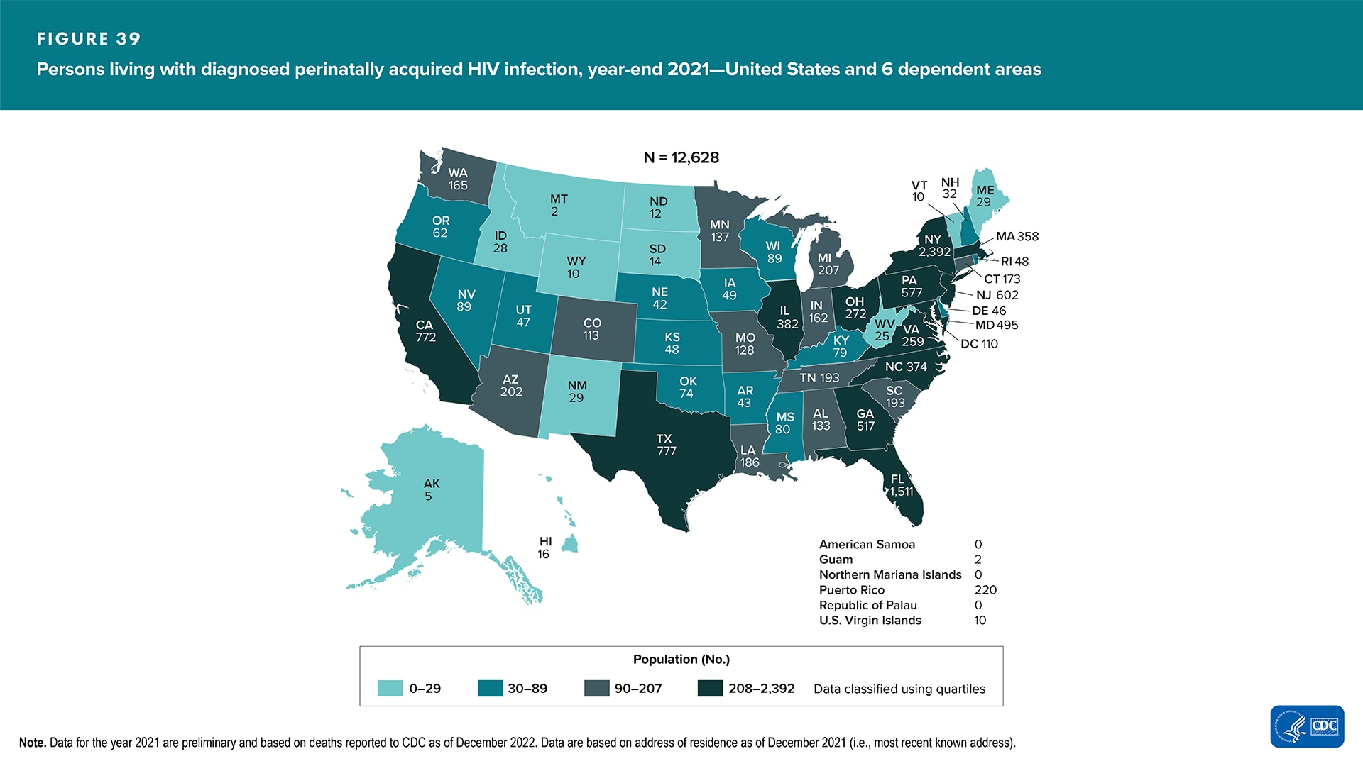 At year-end 2021 in the United States and 6 dependent areas, there were 12,628 persons living with diagnosed, perinatally acquired HIV infection.