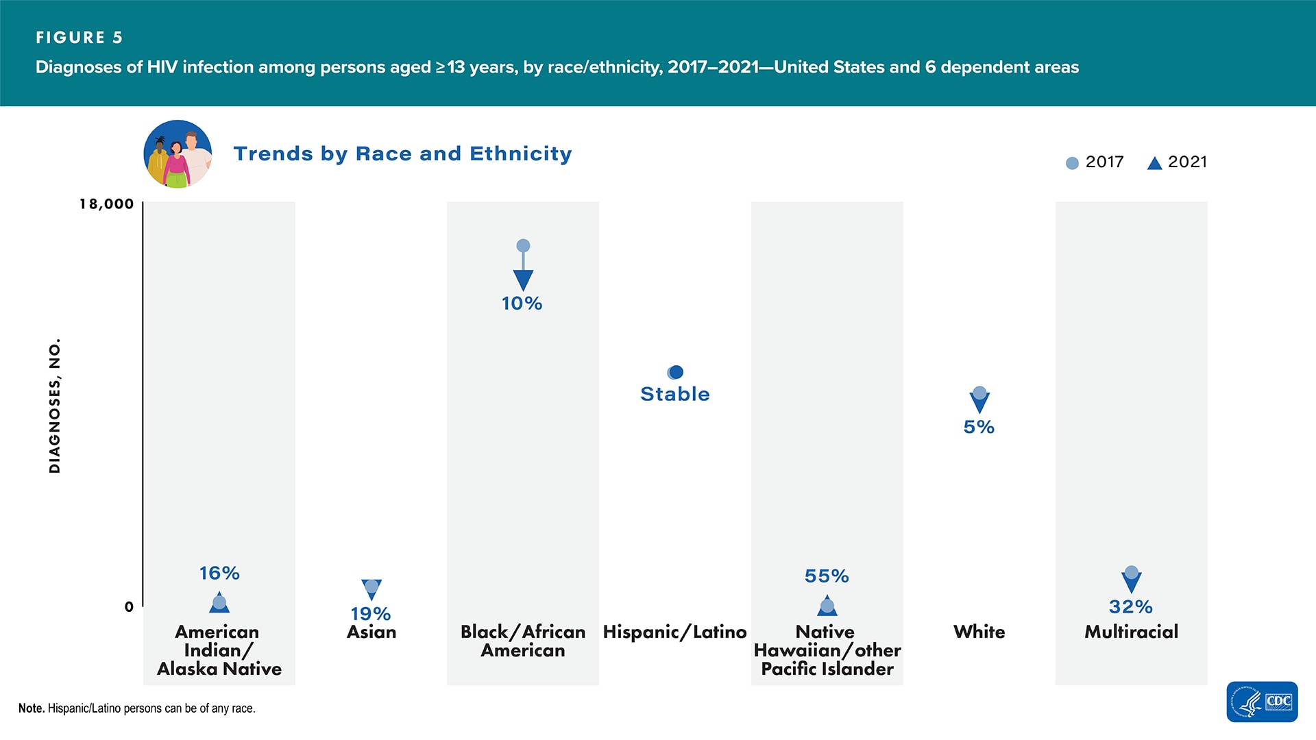 From 2017 to 2021 in the United States and 6 dependent areas, the number of diagnoses of HIV infection among American Indian/Alaska Native and Native Hawaiian/other Pacific Islander persons aged ≥13 years increased. The number of diagnoses of HIV infection among Asian, Black/African American, White, and multiracial persons aged ≥13 years decreased. The number of diagnoses of HIV infection among Hispanic/Latino persons aged ≥13 years remained stable.