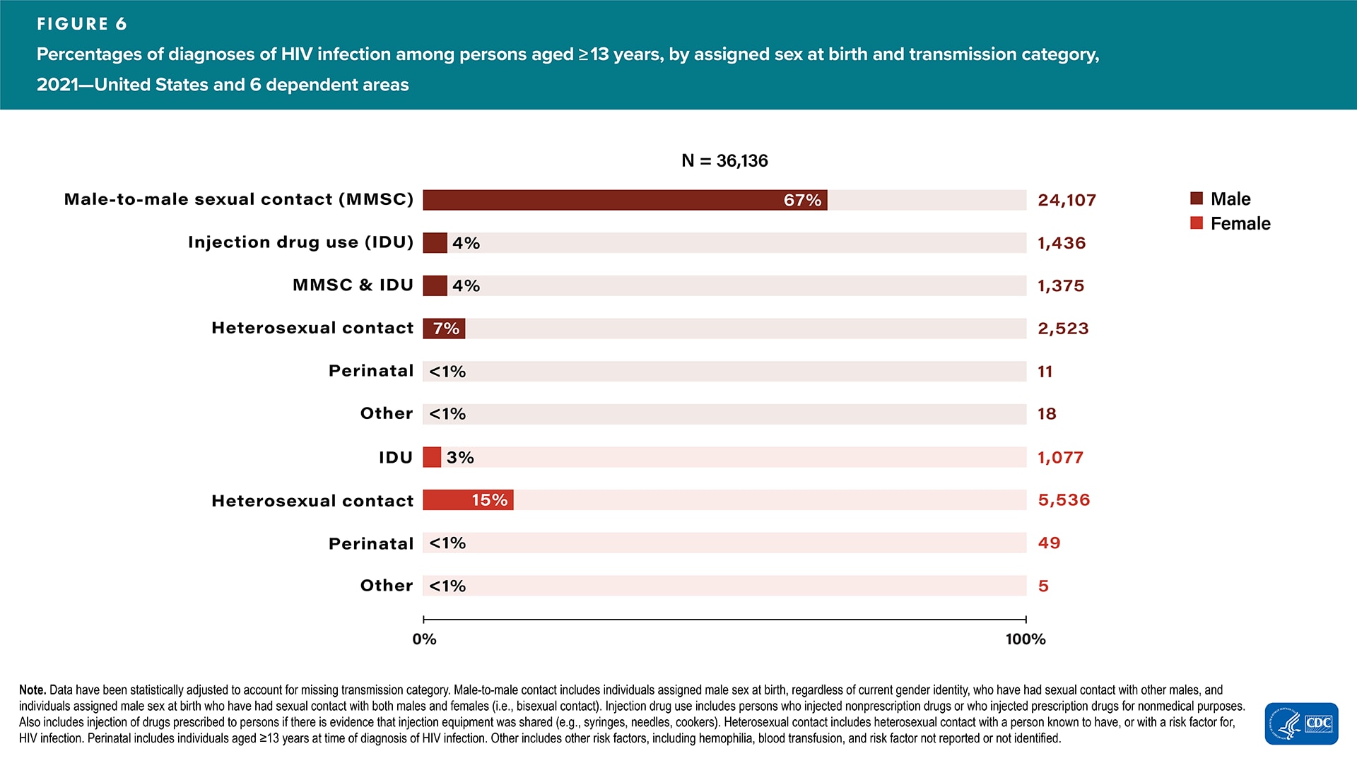 In 2021, in the United States and 6 dependent areas, 67% of HIV diagnoses were attributed to male-to-male sexual contact (MMSC).