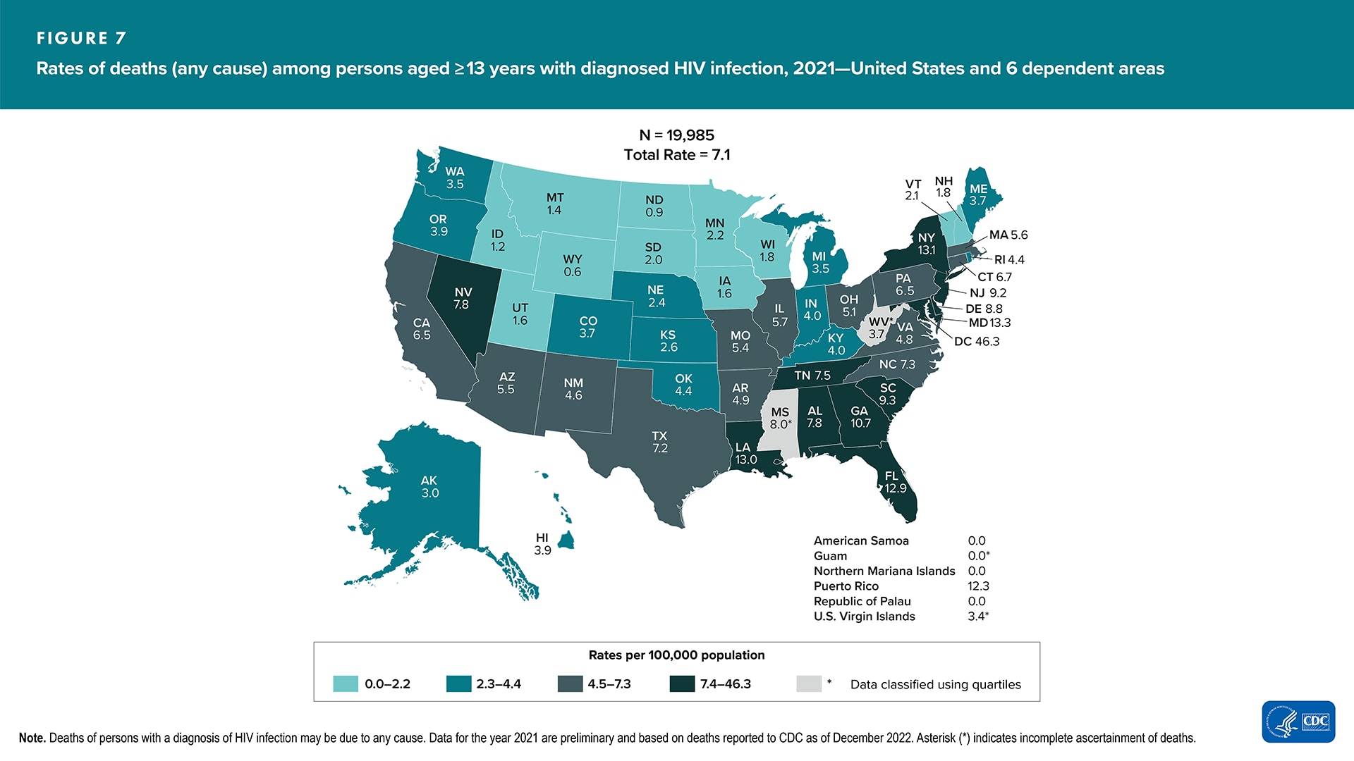 In 2021, in the United States and 6 dependent areas, there were 19,985 deaths (rate: 7.1 per 100,000) among persons aged ≥13 years with diagnosed HIV infection.