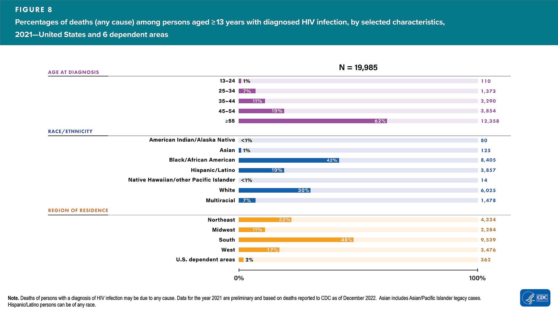 In 2021, in the United States and 6 dependent areas, 62% of the deaths of persons aged ≥13 years with a diagnosis of HIV infection were among persons aged ≥ 55 years, 42% were among Black/African American persons, and 48% were among persons residing in the South.