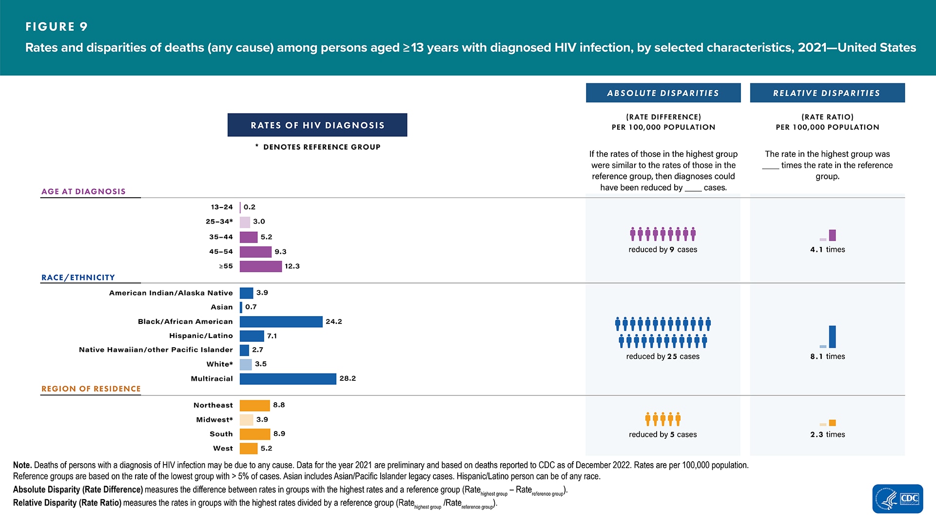 If the rate of deaths among persons aged ≥55 years with diagnosed HIV infection was similar to the rate among persons aged 25–34 years (3.0), then deaths could have been reduced by 9 per 100,000 population. The rate of death among persons aged ≥55 years was 4.1 times the rate among persons aged 25–34 years.