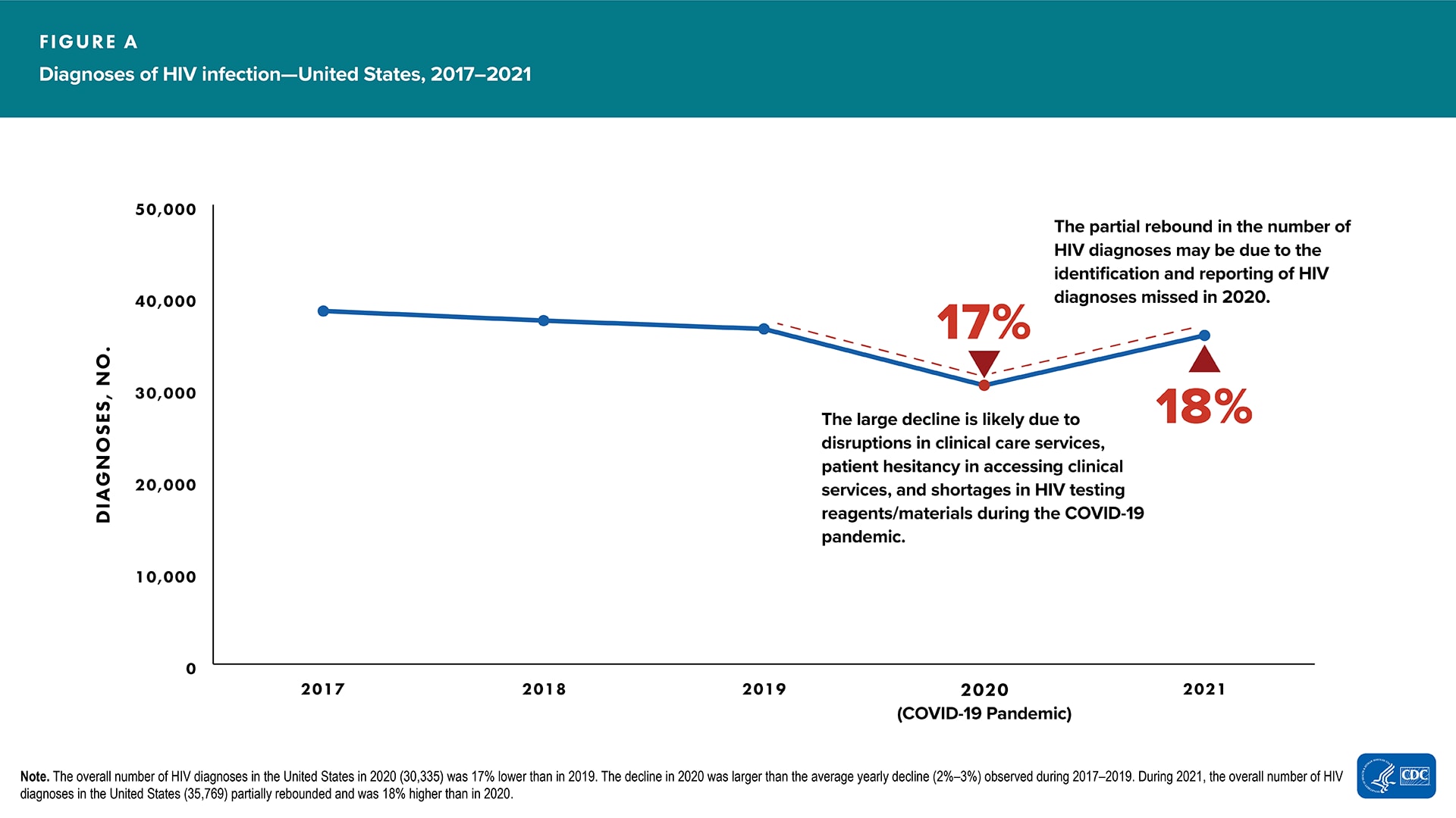 The annual number of HIV diagnoses in 2020 was 17% lower than in 2019, likely due to disruptions in clinical care services, patient hesitancy in accessing clinical services, and shortages in HIV testing reagents/materials during the COVID-19 pandemic. During 2021, the overall number of HIV diagnoses rebounded and was 18% higher than in 2020; the partial rebound in the number of HIV diagnoses may be due to the identification and reporting of HIV cases missed in 2020.