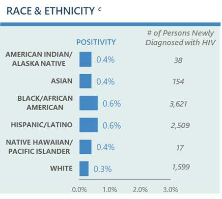 Chart-showing-Newly-Diagnosed-by-Race-and-Ethnicity