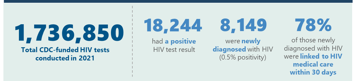 Figure Showing Total CDC funded HIV-tests