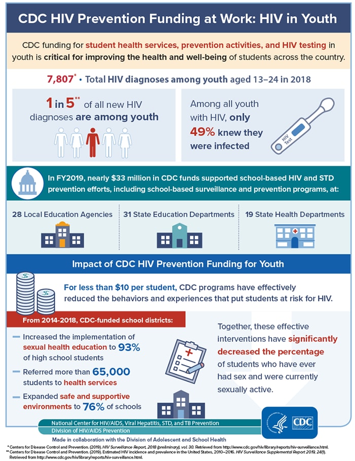 CDC HIV Prevention Funding at Work: HIV in Youth