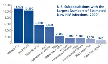 This bar chart shows estimated new HIV infections in 2009 by race/ ethnicity, risk group, and gender for the most-affected subpopulations in the United States. Gay and bisexual men of all races and black heterosexual women and men account for the greatest number of new HIV infections in the United States. Specifically, the chart shows that there were: 11,400 infections among white men who have sex with men (MSM); 10,800 infections among black MSM; 6,000 infections among Hispanic MSM; 5,400 infections among black heterosexual women; 2,400 infections among black heterosexual men; 1,700 infections among Hispanic heterosexual women; 1,700 infections among white heterosexual women; 1,200 infections among black male injection drug users (IDUs); and 940 infections among black female IDUs. Note: Subpopulations representing 2 percent or less of the overall U.S. epidemic are not reflected in this chart.