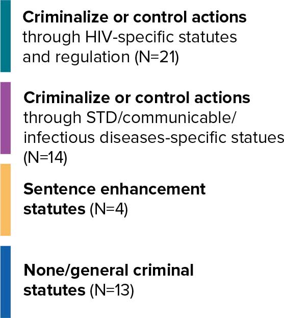 legend for Presence of Laws That Criminalize Potential HIV Exposure, 2022