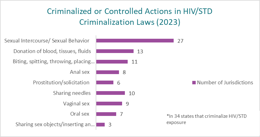 Map of criminalized actions for hiv crime