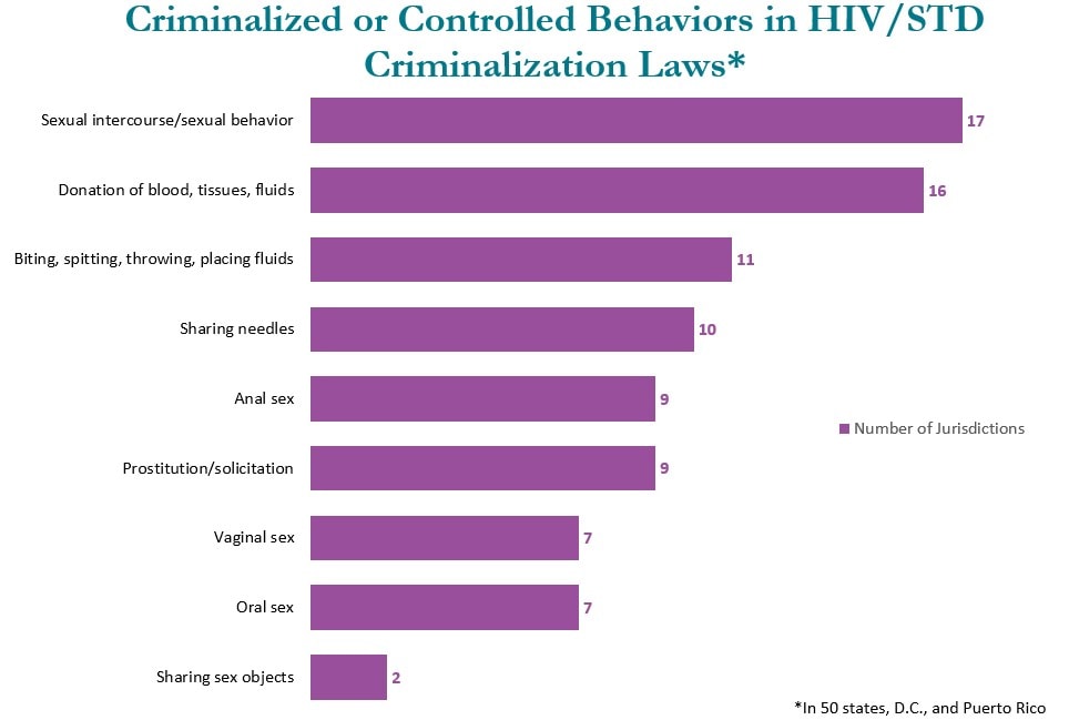 Criminalized or Controlled Behaviors in HIV/STD Criminalization Laws
