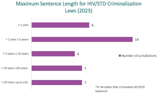 Criminalization or Controlled Actions in HIV/STD Criminalization Laws 2023