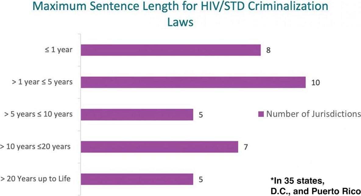 Maximum Sentence Length for HIV/STD Criminalization Laws