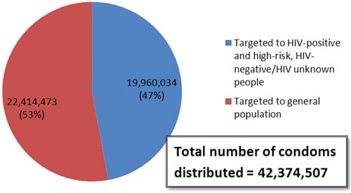 Pie chart showing the number and percentage of condom distribution: (Blue) Targeted to HIV-positive and high-risk, HIV-negative/ HIV unknown people 19,960,034 (47%); (Red) Targeted to general population 22,414,473 (53%) (Total number of condoms distributed in ECHPP areas in year 1 was 42,374,507)