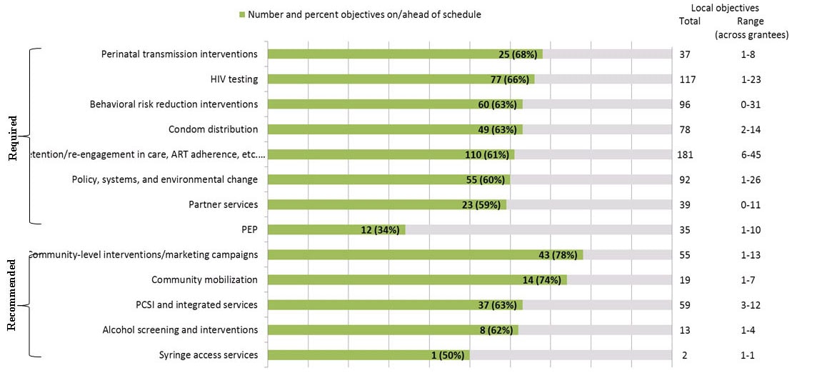 Bar chart showing grantee progress of objectives in Year 1 of the ECHPP intervention: Required - Perinatal transmission interventions, 25, 68%; HIV testing, 77, 66%; Behavioral risk reduction interventions, 60, 63%; Condom distribution, 49, 63%; Retention/re-engagement in care, ART, adherence, 110, 61%; Policy, systems, environmental change, 55, 60%; Partner Services, 23, 59%; PEP, 12, 34%; Recommended - Community-level interventions/marketing campaigns, 43, 78%; Community mobilization, 14, 74%; PCSI integrated services, 37, 63%; Alcohol screening/interventions, 8, 62%; Syringe access services, 1, 50%