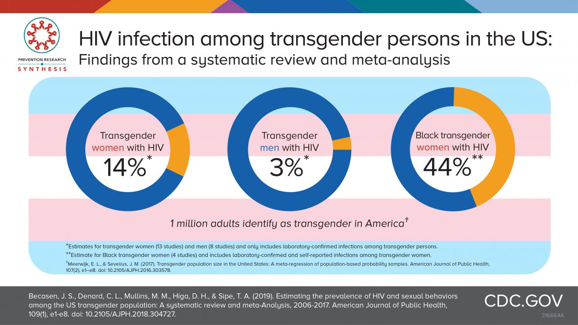 Estimating the prevalence of HIV and sexual behaviors among the U.S. transgender population: A systematic review and meta-analysis