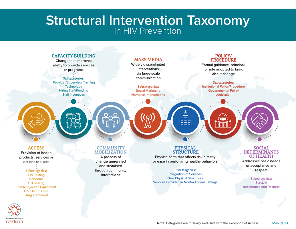 Structural Interventions Taxonomy
