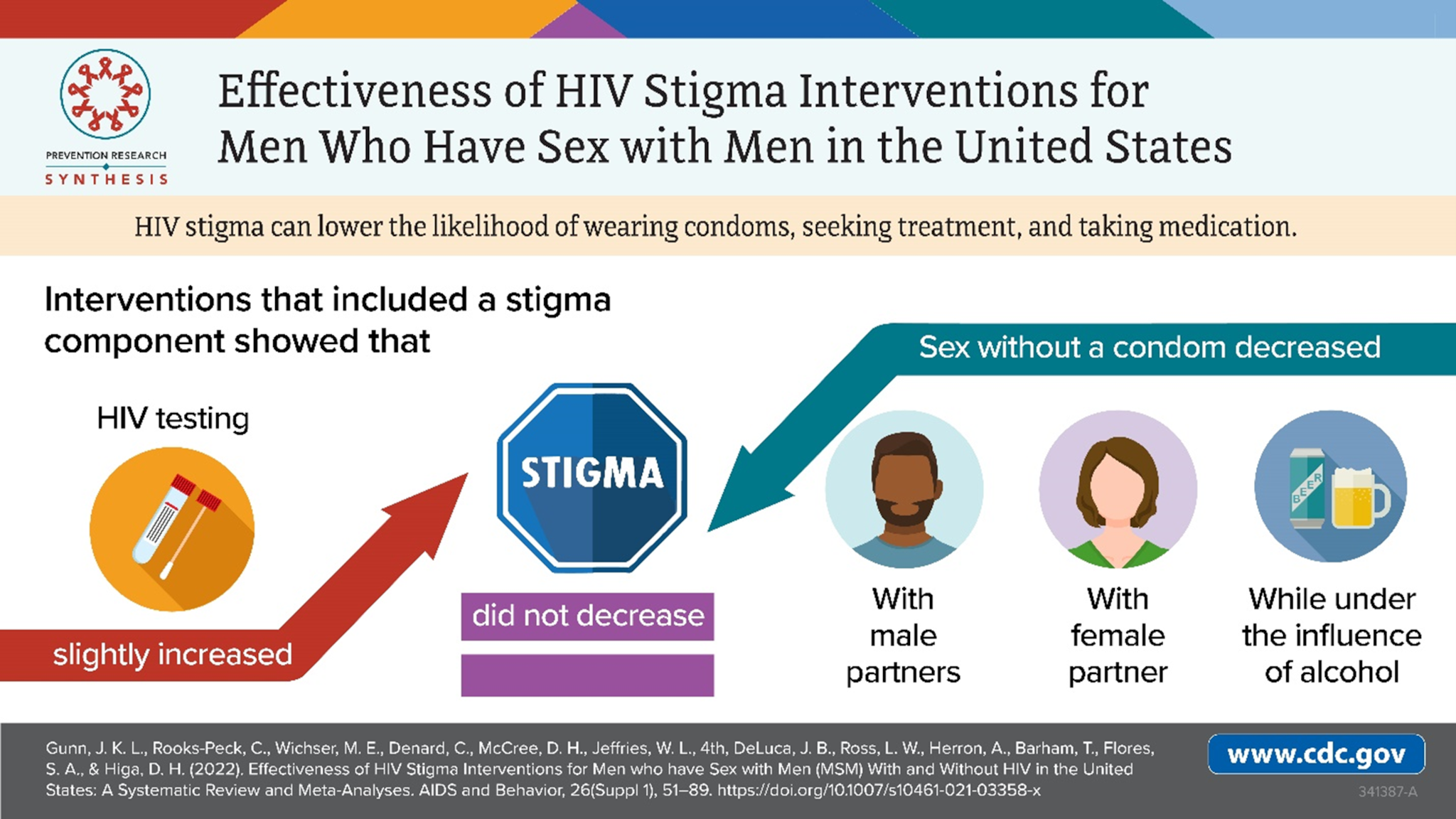 Effectiveness of HIV Stigma Interventions for Men Who Have Sex with Men in the United States