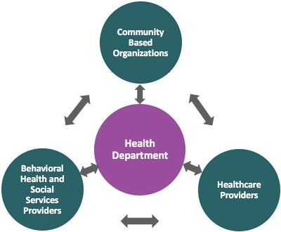 d.	Collaborative model figure shows that the Health Departments receives funding and then uses at least 25%26#37; of its award to fund collaborative CBOs, healthcare providers, and Behavioral health and social services providers.  The health department will also ensure that all THRIVE services are provided by including unfunded partners in the collaborative.