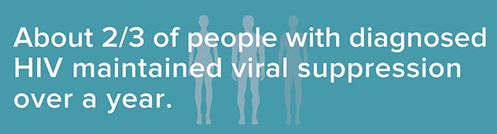 About 2/3 of people with diagnosed HIV maintained viral suppression over a year.