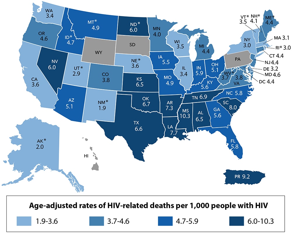 The map shows the rates of HIV-related deaths per 1,000 people with HIV: 6.5 in Alabama; 2.0 in Alaska; 5.1 in Arizona; 7.3 in Arkansas; 3.6 in California; 3.8 in Colorado; 4.4 in Connecticut; 3.2 in Delaware; 4.4 in the District of Columbia; 5.8 in Florida; 5.6 in Georgia; 4.7 in Idaho; 3.4 in Illinois; 5.9 in Indiana; 5.5 in Iowa; 6.5 in Kansas; 5.6 in Kentucky; 7.7 in Louisiana; 4.4 in Maine; 4.6 in Maryland; 3.1 in Massachusetts; 4.4 in Michigan; 4.0 in Minnesota; 10.3 in Mississippi; 4.9 in Missouri; 4.9 in Montana; 3.6 in Nebraska; 6.0 in Nevada; 4.1 in New Hampshire; 4.4 in New Jersey; 1.9 in New Mexico; 3.0 in New York; 5.8 in North Carolina; 6.0 in North Dakota; 5.1 in Ohio; 6.7 in Oklahoma; 4.6 in Oregon; 9.2 in Puerto Rico; 3.0 in Rhode Island; 8.0 in South Carolina; 6.9 in Tennessee; 6.6 in Texas; 2.9 in Utah; 3.5 in Vermont; 3.8 in Virginia; 3.4 in Washington; 3.7 in West Virginia; and 3.5 in Wisconsin.