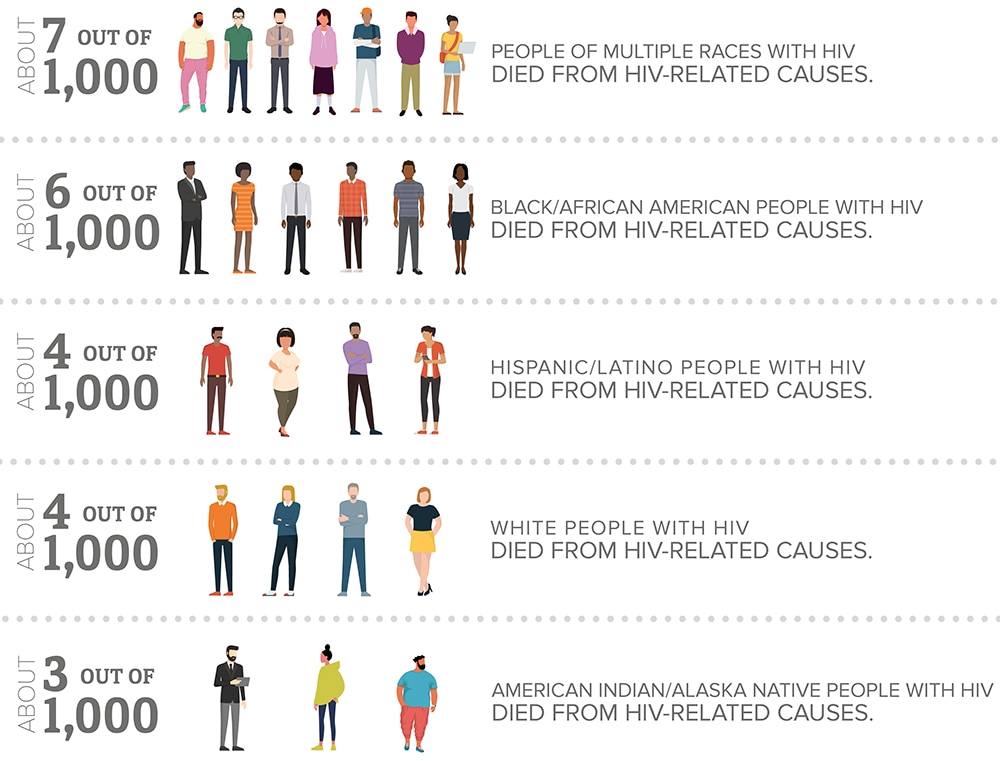 The figure shows the differences in HIV-related deaths by race/ethnicity. About 7 out of 1,000 individuals of multiple races with HIV died from HIV-related causes; about 6 out of 1,000 Blacks/African Americans with HIV died from HIV-related causes; about 4 out of 1,000 Hispanics/Latinos with HIV died from HIV-related causes; about 4 out of 1,000 Whites with HIV died from HIV-related causes; about 3 out of 1,000 American Indians/Alaska Natives with HIV died from HIV-related causes.