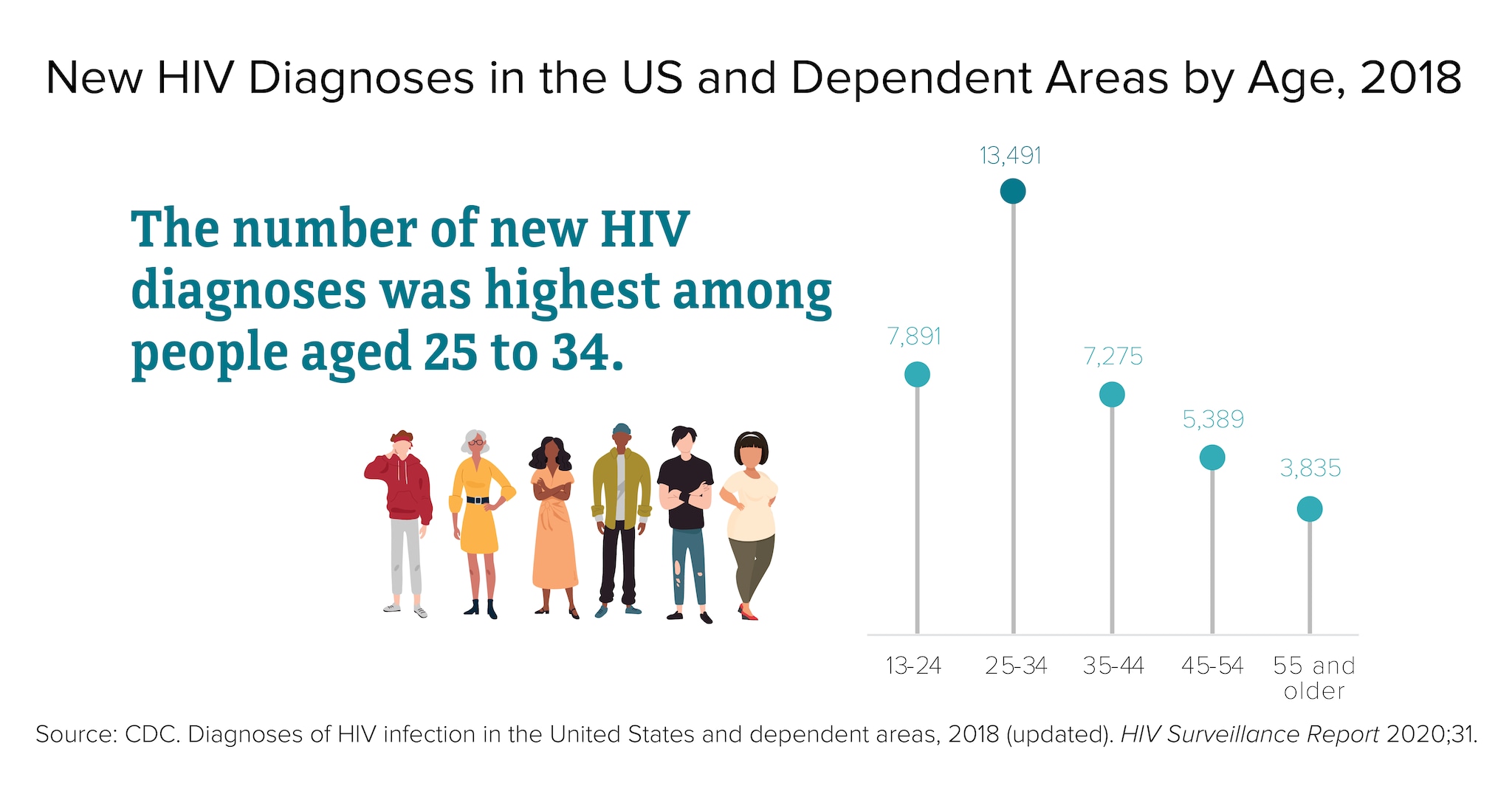 Hiv In The United States And Dependent Areas Statistics Overview Statistics Center Hiv Aids Cdc