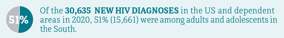 Of the 36,801 new HIV diagnoses in the US and dependent areas in 2019, 52 percent (19,000) were among adults and adolescents in the South.