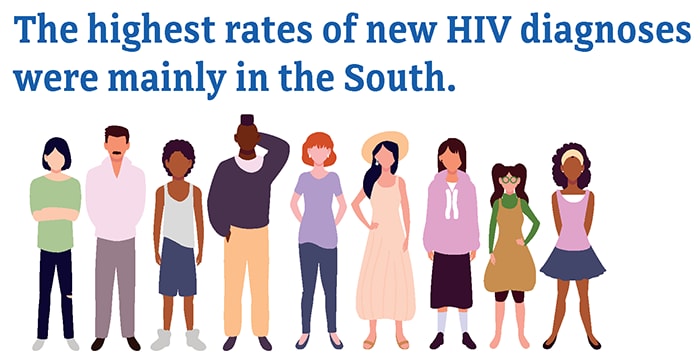 Image shows that, In 2019, the highest rates of new HIV diagnoses in the US were in the South.