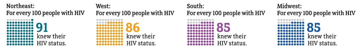 Charts show that, in a region, in 2019, for every 100 people with HIV, a number knew their HIV status.