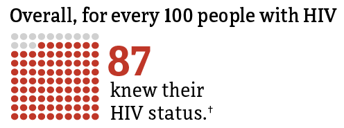 Chart shows that, in 2019, for every 100 people with HIV, 87 knew their HIV status.