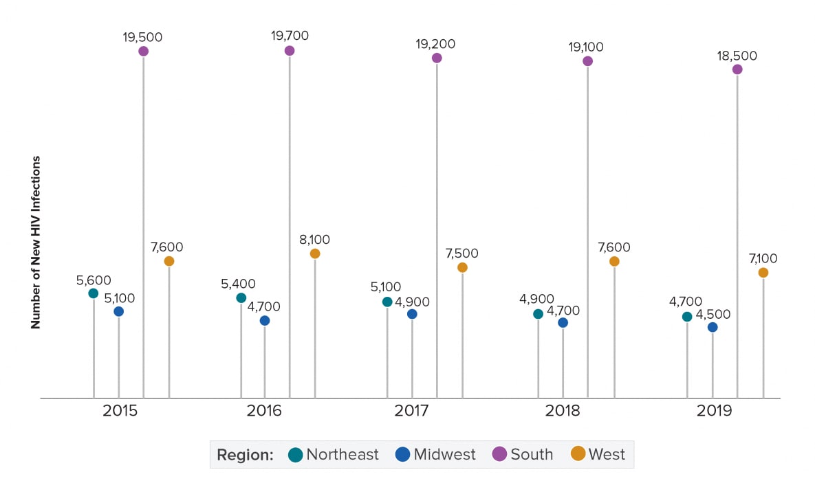 Chart compares the estimated number of new HIV infections among people in the US by region from 2015 to 2019.