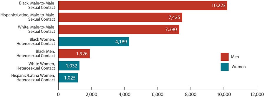 This chart shows new HIV diagnoses in the United States in 2016 for the most-affected subpopulations. Black male to male sexual contact = 10,223; Hispanic/Latino male to male sexual contact = 7,425; white male to male sexual contact = 7,390; black heterosexual women = 4,189; black heterosexual men = 1,926; white heterosexual women = 1,032; Hispanic/Latina heterosexual women = 1,025.