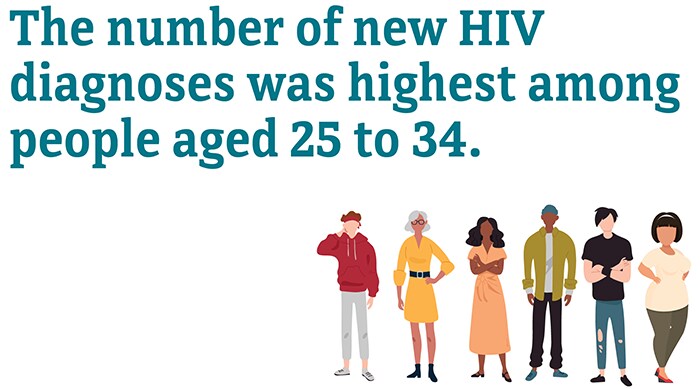 The number of new HIV diagnoses was highest among people aged 25 to 34.