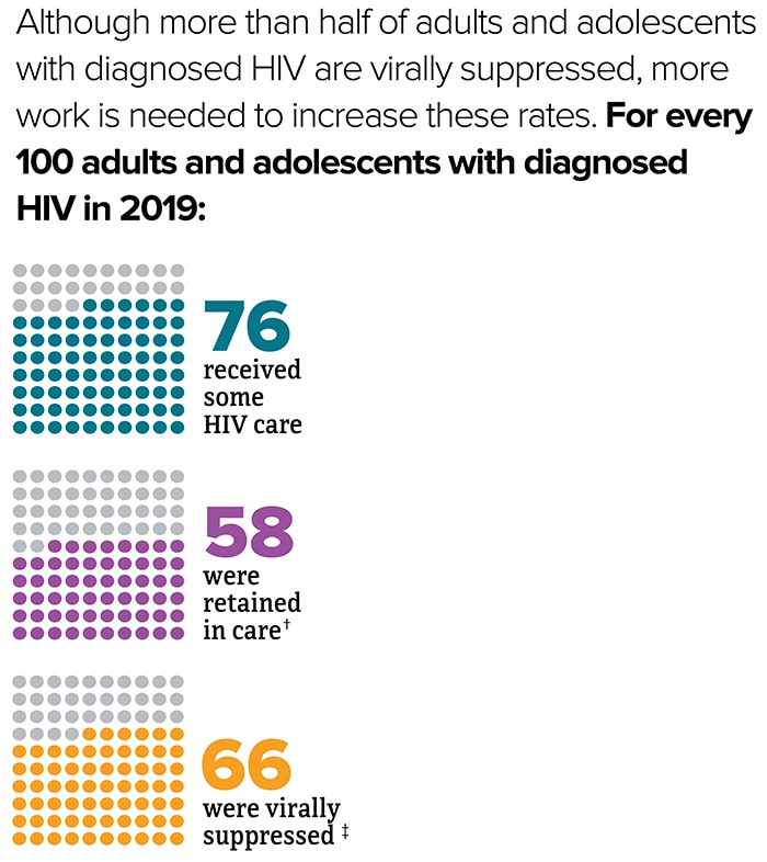 More than half of people with diagnosed HIV are virally suppressed.