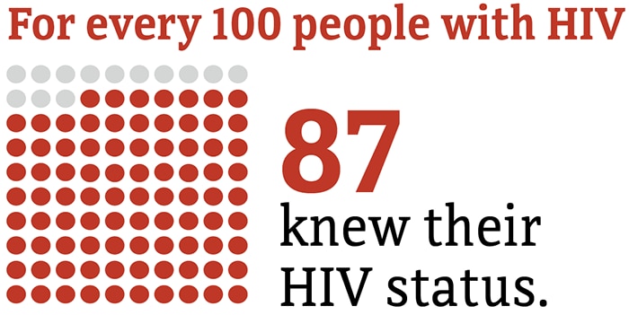 In 2019, for every 100 people with HIV, 87 knew their HIV status.